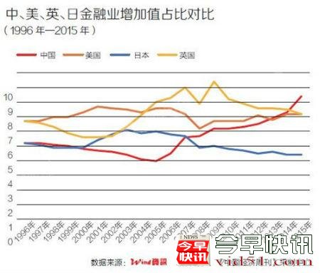 金融业成28省份支柱产业 对12省份GDP拉动率超过1%