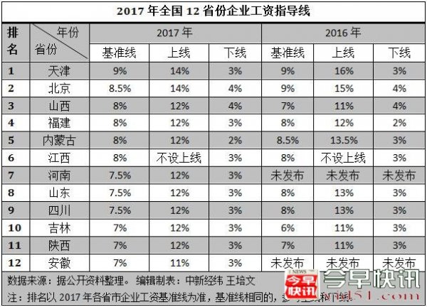 12省份公布工资指导线 仅有两省涨幅可超去年