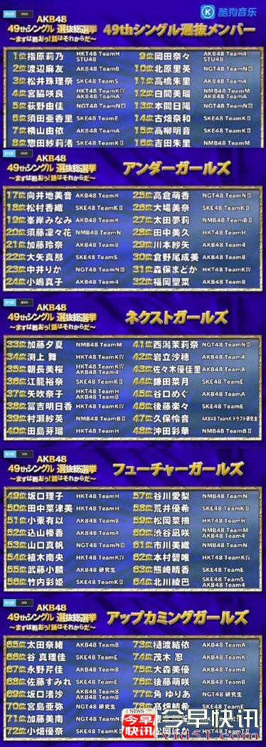 AKB48指原莉乃震撼三连霸！成员惊爆结婚吓傻队友
