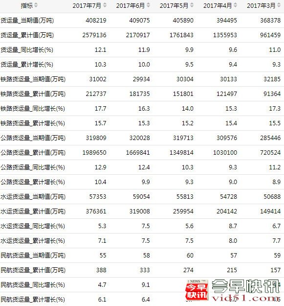 国家统计局：7月铁路货运量达3.1亿吨 同比增长17.7%
