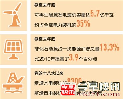 本报北京8月25日电（记者刘志强）记者近日从国家能源局获悉：党的十八大以来，我国能源结构显著优化，为推动能源革命、保护生态环境发挥了重要作用。到去年底，可再生能源发电装机容量达5.7亿千瓦，约占全部电力装机的35%；非化石能源利用量占到一次能源消费总量的13.3%，比2010年提高了3.9个百分点。目前，我国水电、风电、光伏发电装机容量已稳居全球首位。