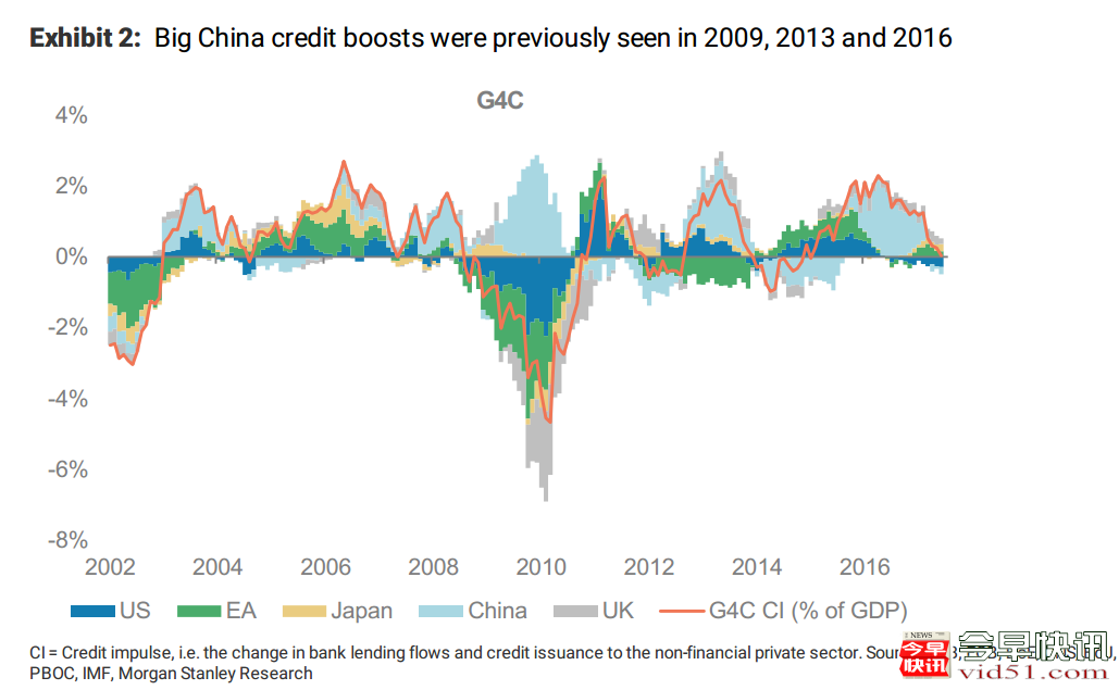 （深蓝色为美国、绿色为欧元区、黄色为日本、浅蓝色为中国、灰色为英国、红线为上述五个经济体的信贷冲量）