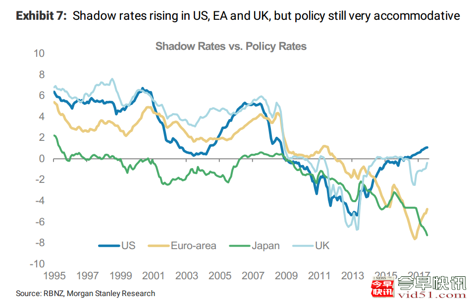 美国、欧元区、日本和英国的影子利率变化图（深蓝色为美国、黄色为欧元区、绿色为日本、浅蓝色为英国）