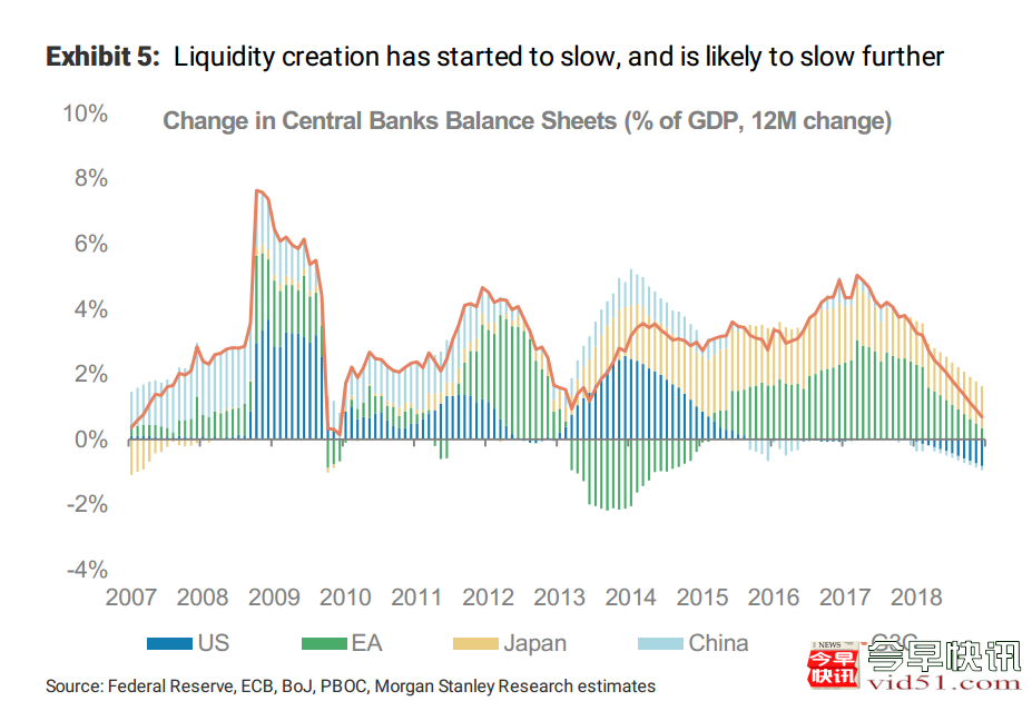 央行资产负债变化率（深蓝色为美国、绿色为欧元区、黄色为日本、浅蓝色为中国、红线为上述四个经济体的央行资产负债变化）