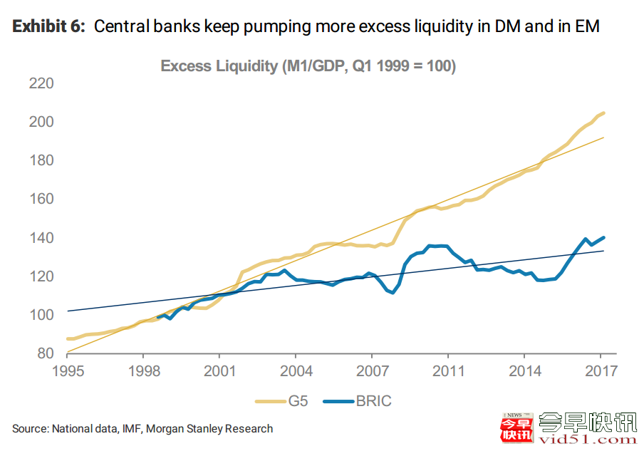 自1999年第一季度以来释放的流动性（黄色线表示五个发达经济体：美国、英国、德国、法国、日本；蓝色线表示四个新兴经济体：巴西、俄罗斯、印度和中国）