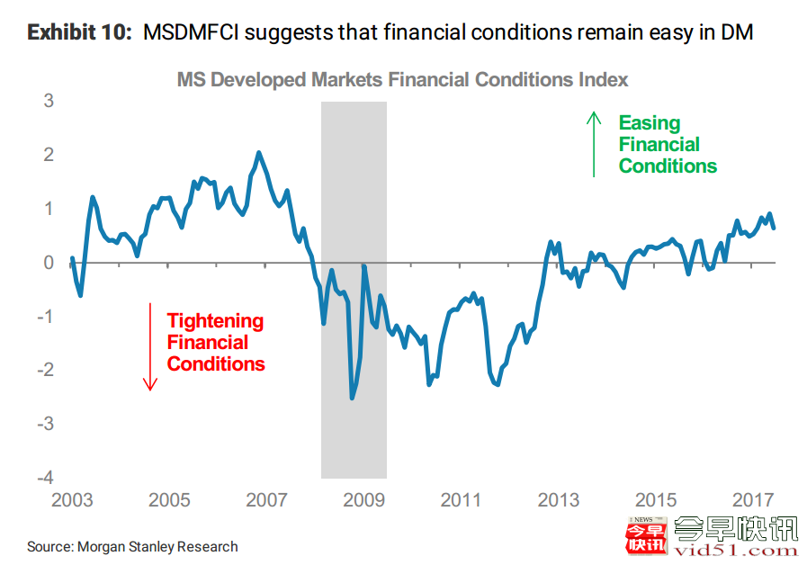 （0以上为宽松，0以下为收紧）