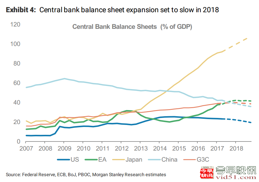 央行负债占GDP的比例（深蓝色为美国、绿色为欧元区、黄色为日本、浅蓝色为中国、红线为上述四个经济体的央行负债情况）