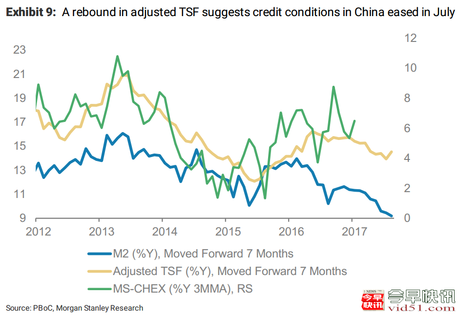 （蓝色线表示M2供应量，黄色线表示调整后的社会总融资，绿色线表示摩根士丹利中国经济指数）