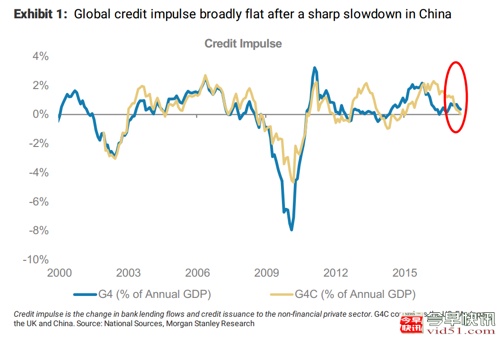 信贷冲量指的是新增贷款变化量占GDP的比重。图中蓝色线表示四个发达经济体（美国、英国、欧元区和日本），黄色线表示这四个发达经济体加上中国后的信贷冲量
