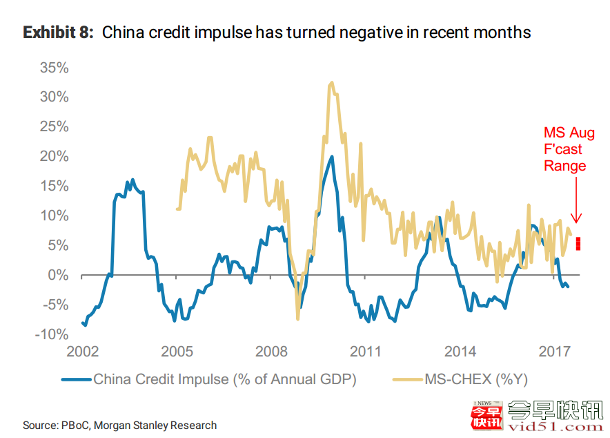 （蓝色线为中国信贷冲量，黄色线为摩根士丹利的年化中国经济指数，其中红色区域表示8月的预计区间）