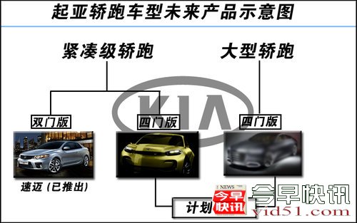 起亚将推四门紧凑级轿跑 与奔驰CLA同级
