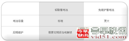 蓄电池如何更换 什么时候需要更换