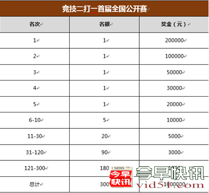 
      竞技二打一预选赛开幕 300名选手将分享百万奖金
      