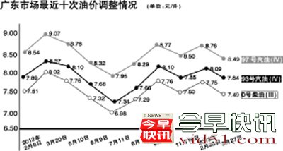 粤Ⅳ93号汽油降至7.84元/升 定价未知！