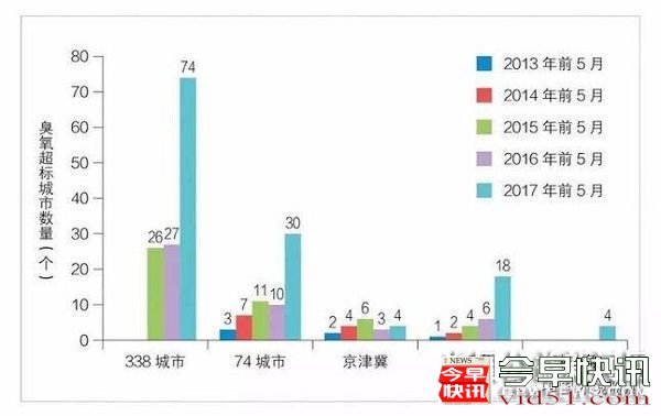 <b>全国臭氧超标率明显增加 峰值浓度出现明显抬升</b>