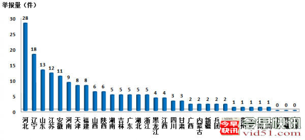 环保部：7月各级环保部门接到环保举报52971件