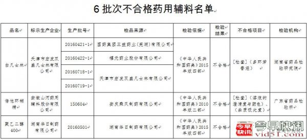 食药监总局公布6批次药用辅料不合格 已要求立案(表)